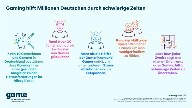 Gaming hilft Millionen Deutschen durch schwierige Zeiten