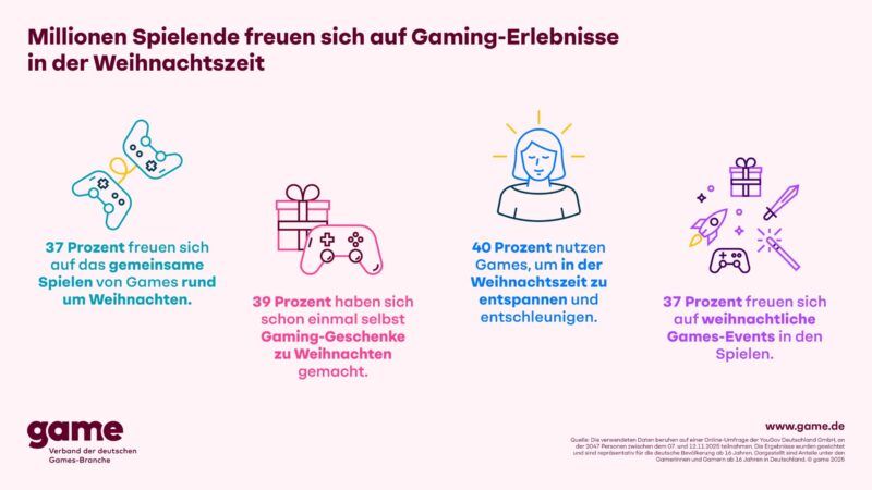 Gaming in der Weihnachtszeit fasziniert viele