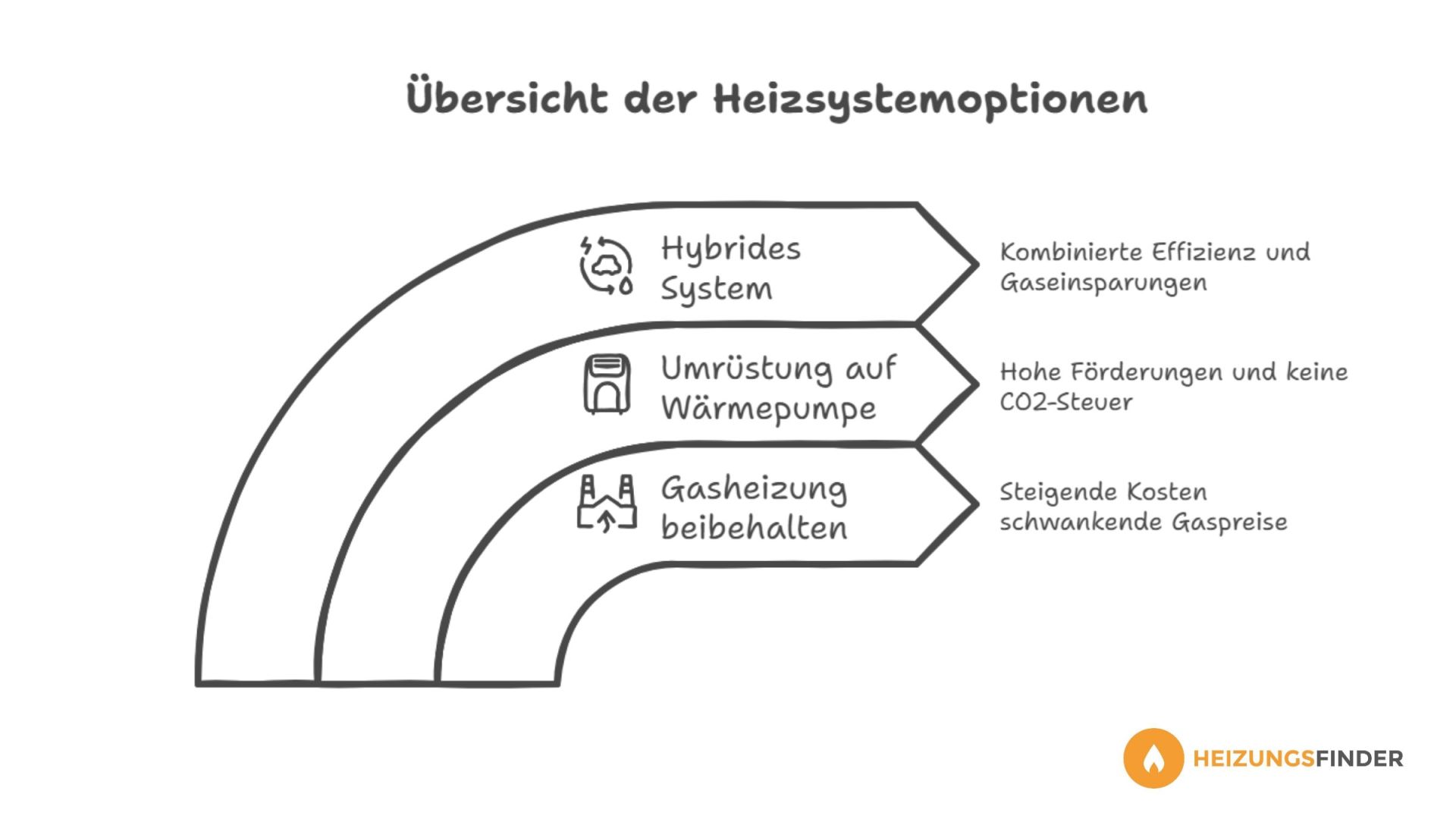 Gasheizung umrüsten auf Wärmepumpe