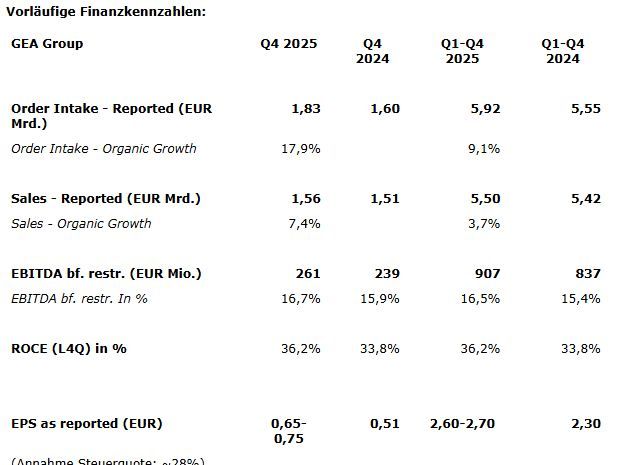 GEA veröffentlicht vorläufige Zahlen und übertrifft Erwartungen bei wesentlichen Finanzkennzahlen für 2025, bekräftigt beschleunigtes Umsatzwachstum für 2026