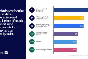 GfK-Weihnachtsstudie – Lebensfreude & Genuss im Fokus trotz wirtschaftlicher Unsicherheiten