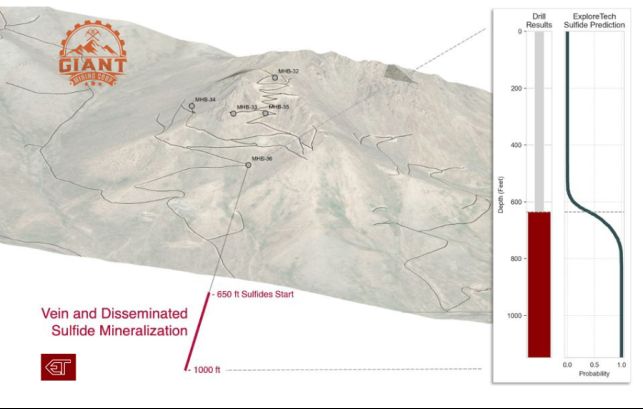 Giant Mining durchteuft eine mittels ExploreTech-Software prognostizierte Mineralisierung und liefert damit Hinweis auf möglichen Ausläufer oder Neuentdeckung auf dem Kupfer-Silber-Gold-Projekt Majuba Hill, Nevada