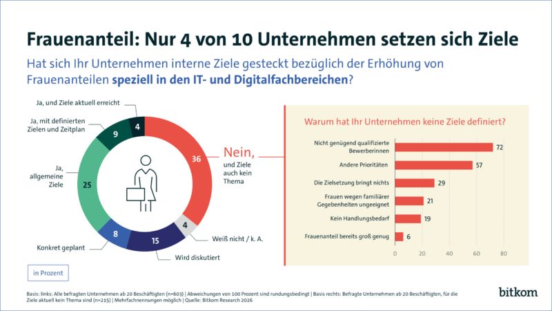 Gläserne Decke, Stereotype & Karrierehürden: Frauen fehlen in IT- und Digitalberufen
