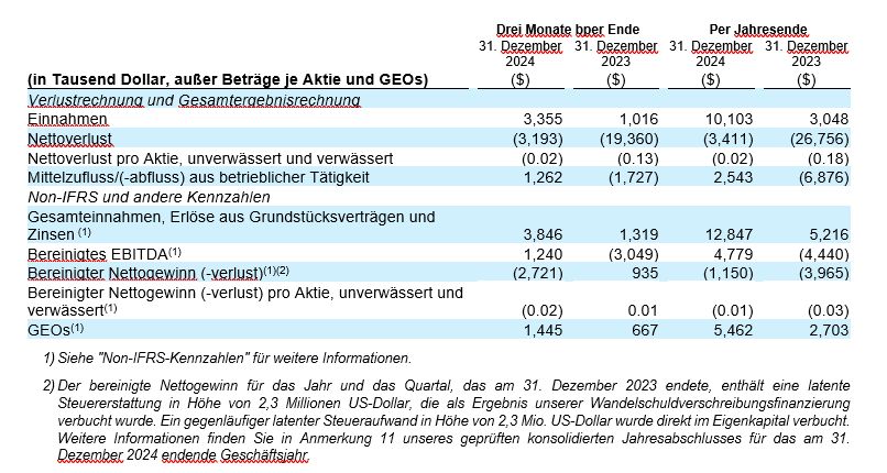Gold Royalty meldet Ergebnisse für das vierte Quartal und das Jahr 2024, Rekordumsatz und positiver operativer Cashflow mit anhaltendem Wachstum für 2025 und die nächsten fünf Jahre erwartet