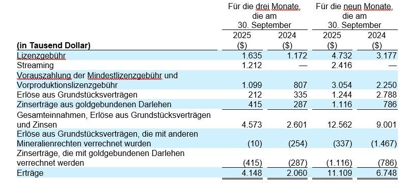 Gold Royalty meldet Rekordumsatz sowohl für das Quartal als auch für das bisherige Geschäftsjahr