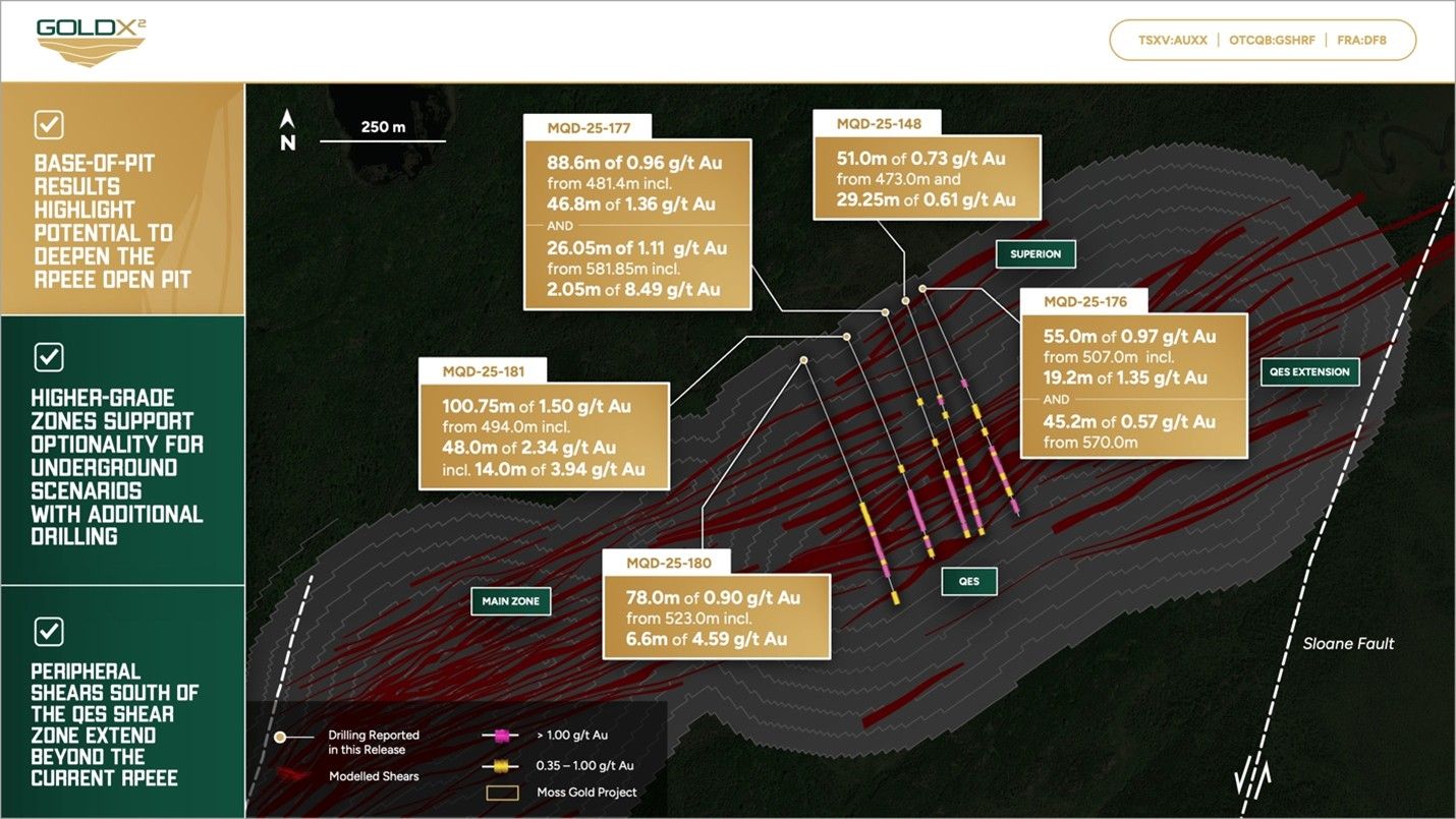 Gold X2 Bohrungen in QES-Zone durchteufen 100,75 m mit 1,50 g/t Au ab 495 m, einschließlich 14 m mit 3,94 g/t Au ab 542 m an der Basis der Ressourcen-Tagebaugrube