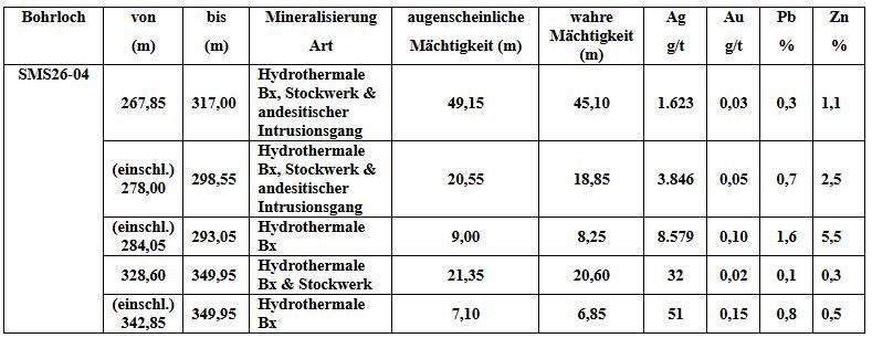 GR Silver meldet die bislang besten Bohrergebnisse bei San Marcial: 45,1 m mit 1.623 g/t Ag, einschließlich 8,25 m mit 8.579 g/t Ag, in Bohrloch SMS26-04