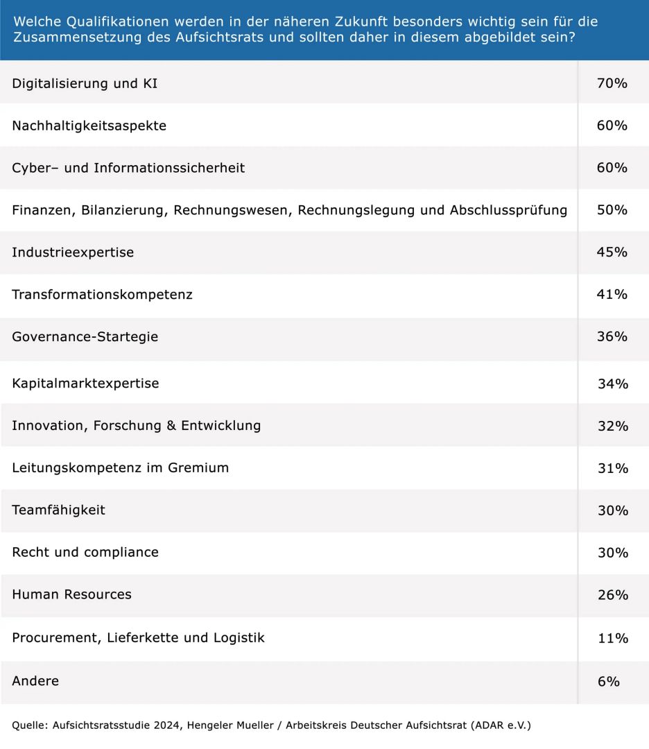 Gremien im Zeitalter von KI, Algorithmen und Digitalisierung: Aufsicht an der Grenze des Verstehbaren