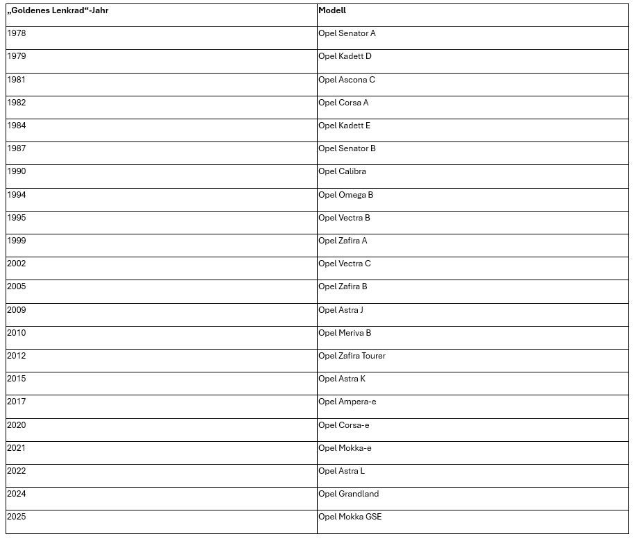 GSE-Erfolg: Neuer Opel Mokka GSE gewinnt das „Goldene Lenkrad 2025“