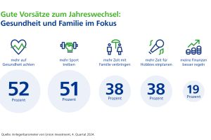 Gute Vorsätze zum Jahreswechsel: Gesundheit und Familie im Fokus, Finanzen weniger