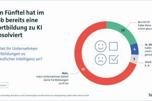 Immer mehr werden im Job zu KI geschult