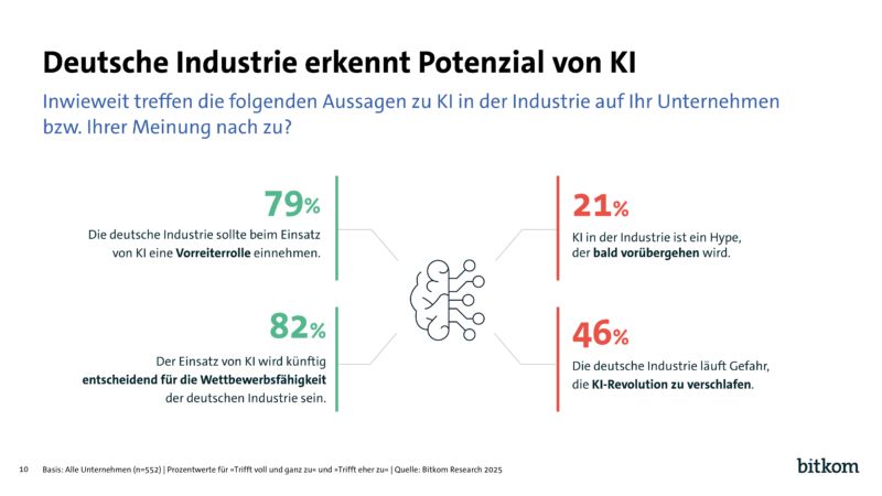 Industrie 4.0: Schon 42 Prozent der Unternehmen setzen KI in der Produktion ein