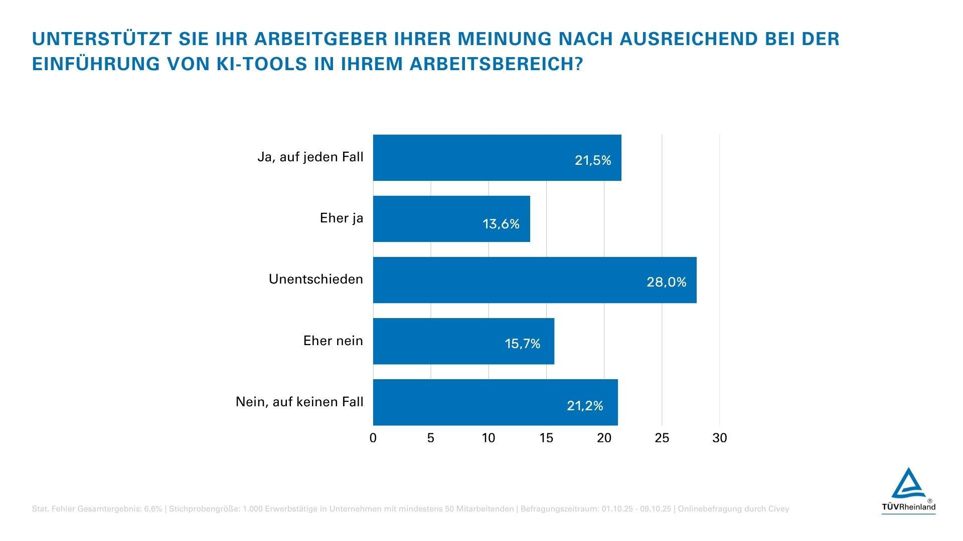 KI im Unternehmen: Ein Drittel der Beschäftigten fühlt sich alleingelassen