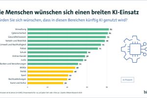 KI-Nutzung boomt – aber die Angst vor Abhängigkeit vom Ausland ist groß