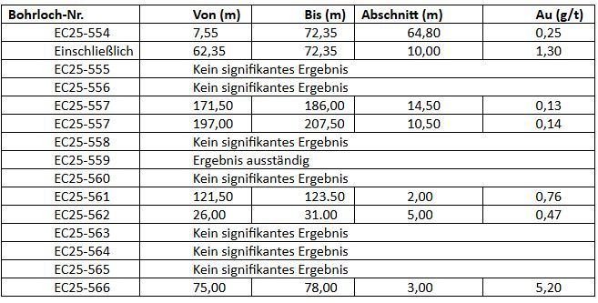 Klondike Gold meldet Bohrergebnisse der Phase 1 mit 5,20 g/t Au über 3 Meter
