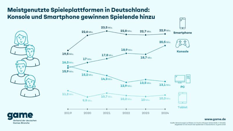 Konsolen und Smartphone werden als Spieleplattform wichtiger