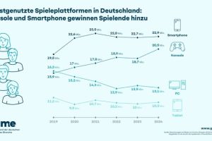 Konsolen und Smartphone werden als Spieleplattform wichtiger