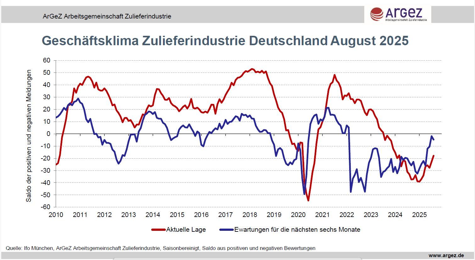 Leichte Verbesserung setzt sich fort