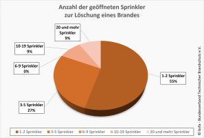 Löscherfolge mit Wasser- und Speziallöschanlagen im Jahr 2024