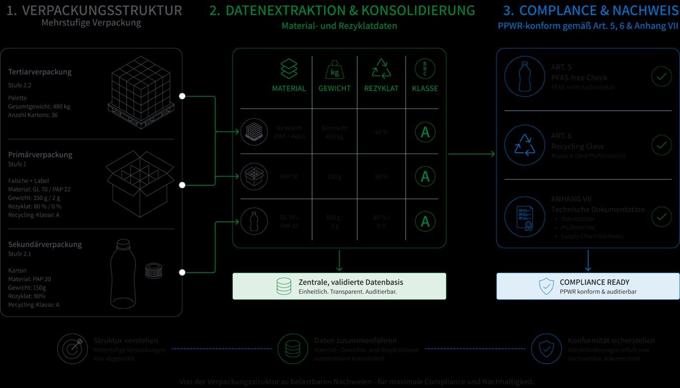 material.one startet digitalen PPWR Use Case für Verpackungsnachweise und Compliance in industriellen Lieferketten