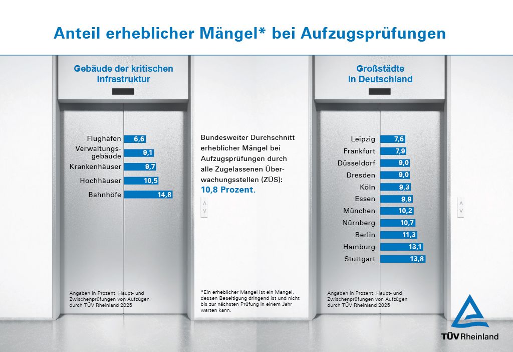 Mehr als jeder zehnte Aufzug in Deutschland hat erhebliche bis gefährliche Mängel