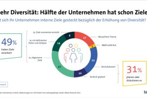 Mehr Diversität: Jedes zweite Unternehmen hat Ziele verankert