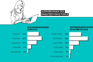 Mit KI gegen den Fachkräftemangel: Produktivität als Schlüssel