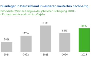 Nachhaltigkeit ist bei Großanlegern trotz Gegenwind etabliert