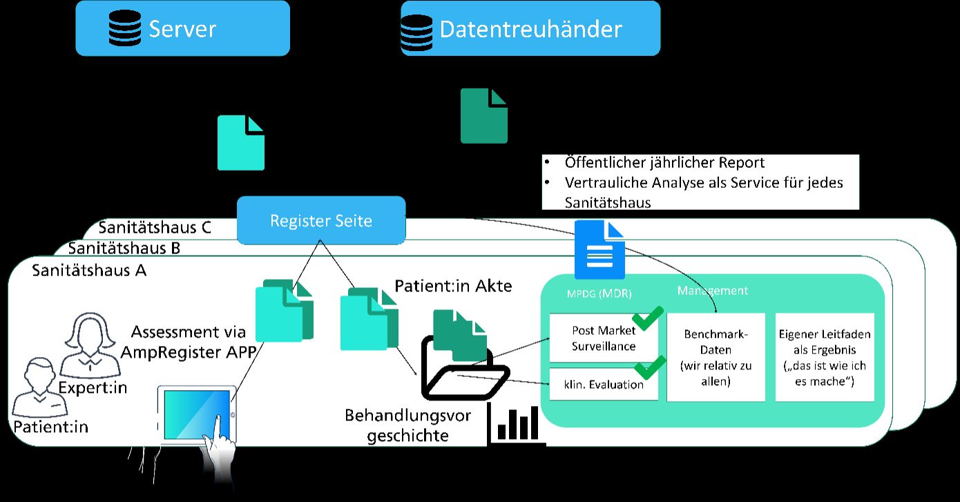 Neues AMP-Register verbessert Versorgung von Menschen mit Beinamputation