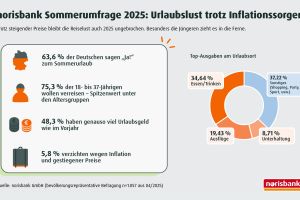 norisbank Sommerumfrage 2025