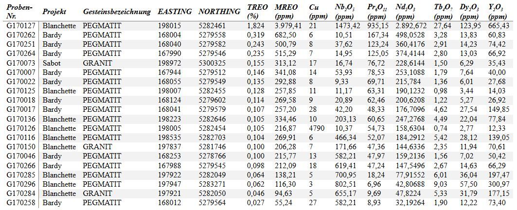 North American Niobium and Critical Minerals Corp. bestätigt Funde einer Mineralisierung aus magnetischen Seltenerdmetallen und Niob in den Konzessionsgebieten Blanchette, Bardy und Sabot, u. a. 1,82 % TREO und 0,14 % Nb2O5