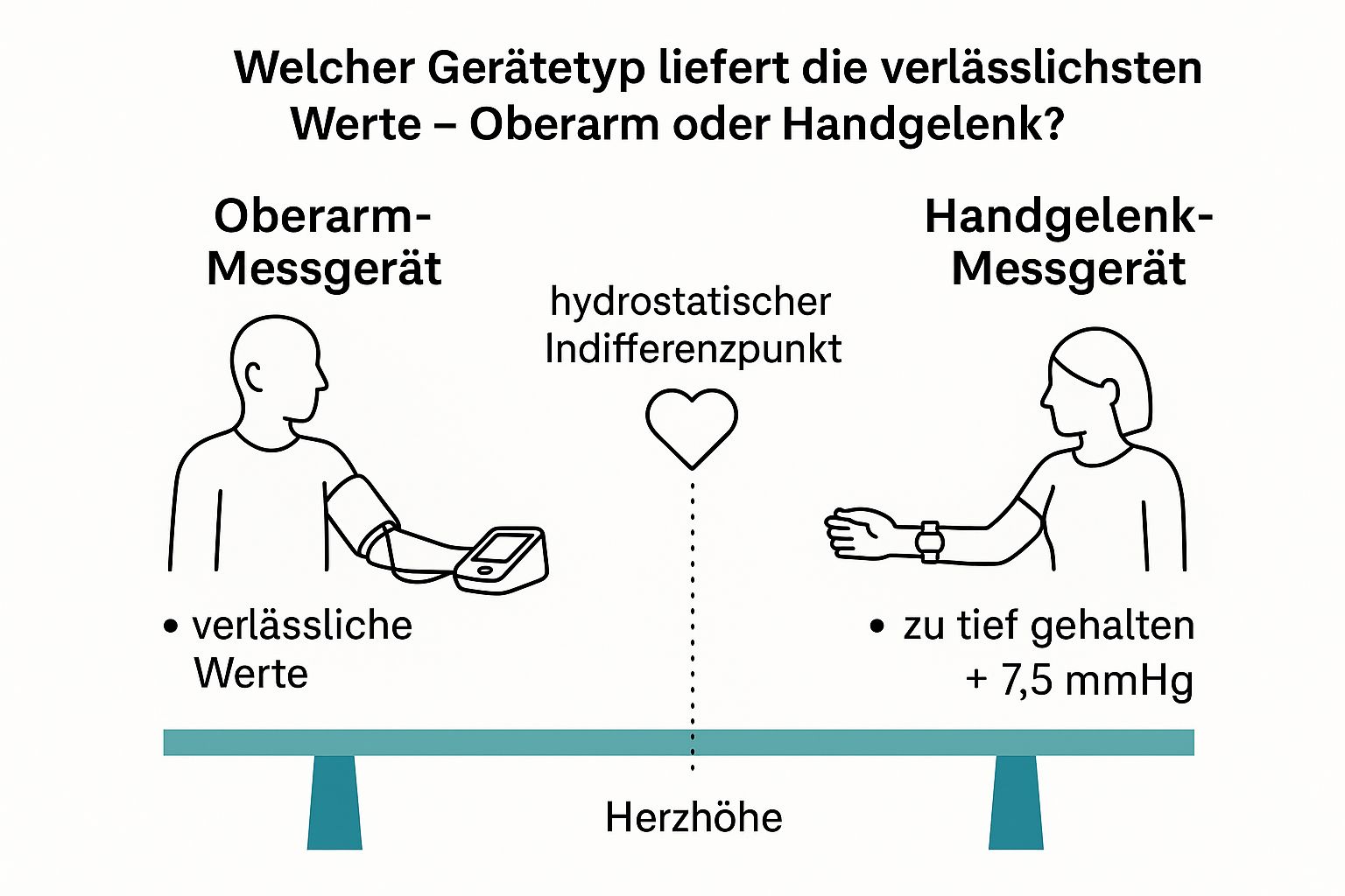 Oberarm statt Handgelenk – die Diskussion ist vorbei