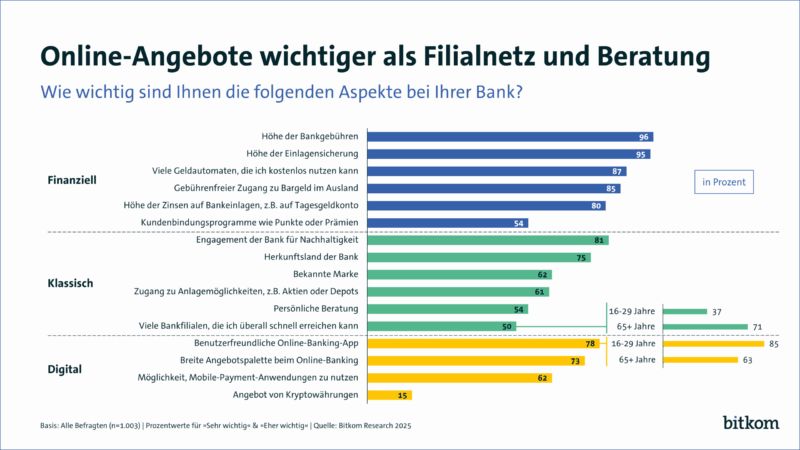 Onlinebanking nimmt zu – Banken unter Druck