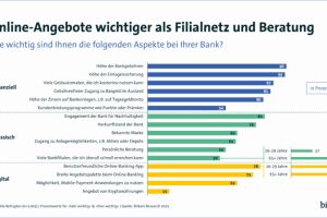 Onlinebanking nimmt zu – Banken unter Druck