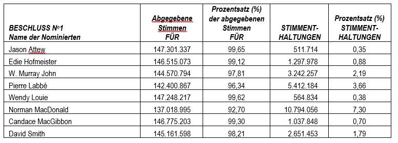 Osisko gibt die Abstimmungsergebnisse seiner Jahres- und Sonderversammlung der Aktionäre bekannt