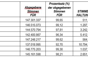 Osisko gibt die Abstimmungsergebnisse seiner Jahres- und Sonderversammlung der Aktionäre bekannt