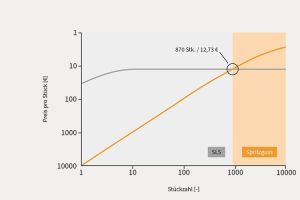 priomold GmbH: Effiziente Lösungen für Prototypen – Additive Fertigung oder Kunststoffspritzguss?