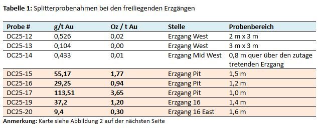 Proben von Goldprojekt Dominion ergeben bis zu 113 Gramm / 3,65 Unzen Gold pro Tonne