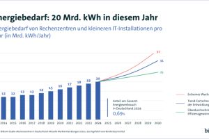 Rechenzentren: Deutschland verliert den Anschluss