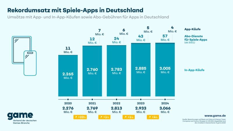 Rekordumsatz mit Spiele-Apps in Deutschland