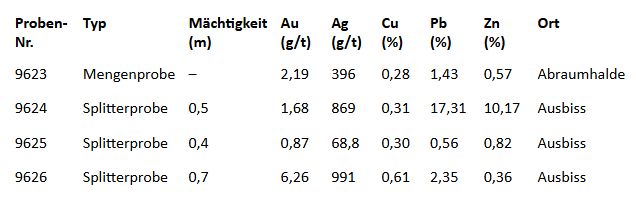 Rio Silver schließt Erwerb von 100 % des hochgradigen Silberprojekts Maria Norte im historischen Revier Huachocolpa in Peru ab