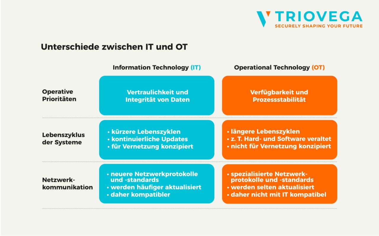 Risikomanagement für OT-Netzwerke: IT/OT-Konvergenz richtig gestalten