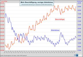 Saar-Arbeitsmarkt: Arbeitslosigkeit weiter leicht gesunken