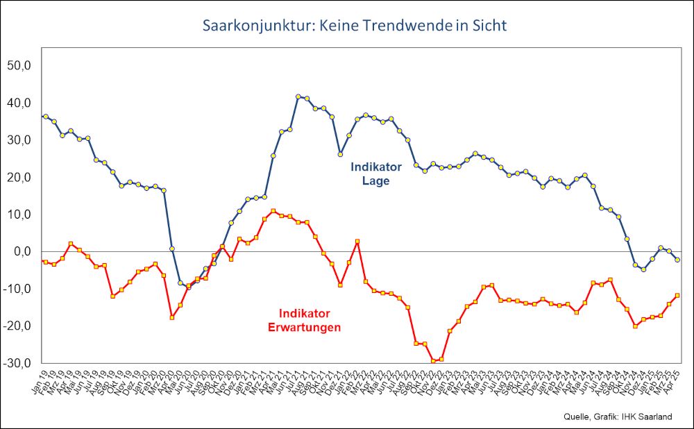 Saarkonjunktur: Keine Trendwende in Sicht - Geschäftslage gibt abermals nach