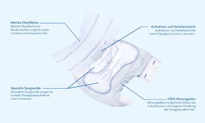 Saugkanaltechnologie optimiert Inkontinenzversorgung – für mehr Trockenheit, Sicherheit und Komfort