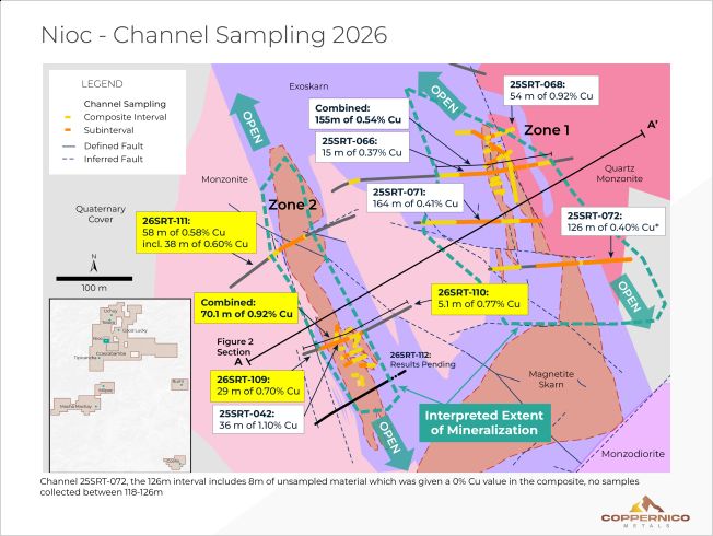 Schlitzproben von Coppernico durchschneiden 70,1 m mit 0,92 % Kupfer und 0,25 g/t Gold bei Nioc