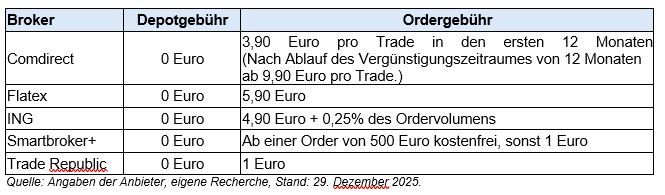 Schritt 5: Kosten & Gebühren vergleichen