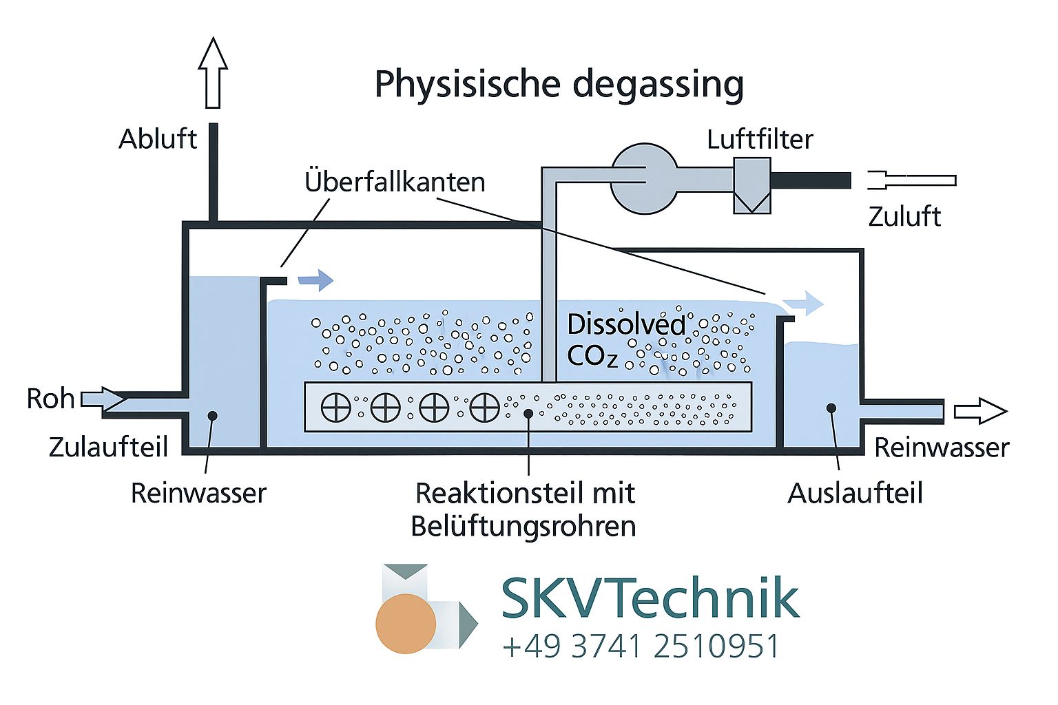 Seitenkanalverdichter E04‑MS‑MOR für effiziente CO₂-Entgasung und Belüftungsprozesse