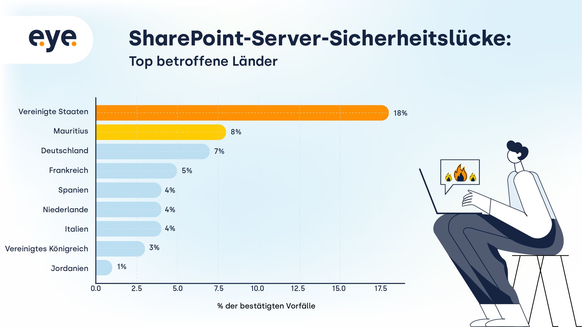 SharePoint-Server-Angriffe: Eye Security veröffentlicht Analyse betroffener Organisationen