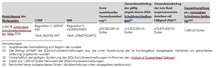 Sibanye-Stillwater gibt Ergebnisse des Bar-Übernahmeangebots für alle ausstehenden vorrangigen 4,000-%-Schuldverschreibungen mit Fälligkeit 2026 bekannt